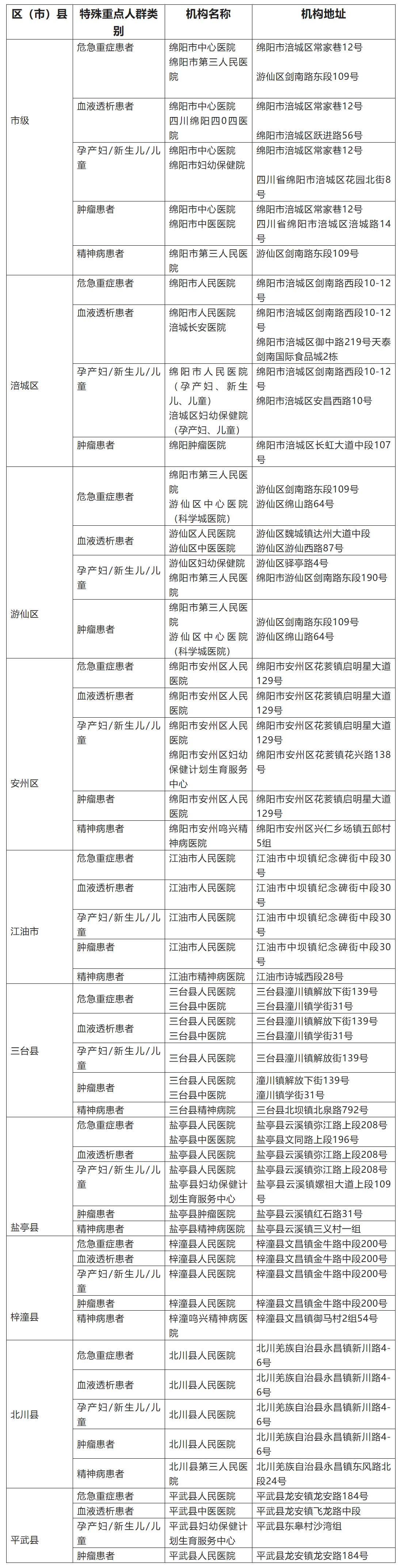 疫情期間，綿陽危急重癥、血透、孕產(chǎn)婦、新生兒、兒童、腫瘤、精神病患者等重點(diǎn)人群醫(yī)療服務(wù)如何保障？.jpg