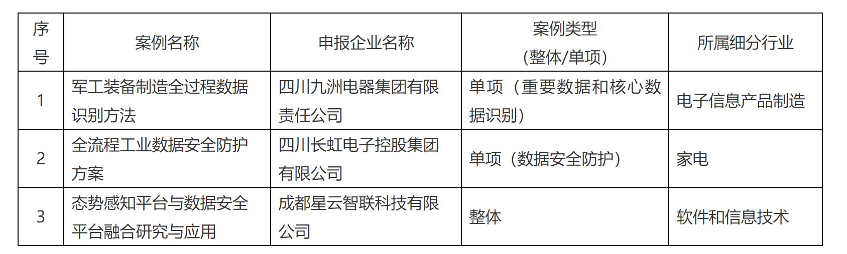 關于四川省工業(yè)領域數(shù)據(jù)安全管理試點典型案例和成效突出地區(qū)名單公示「相關圖片」