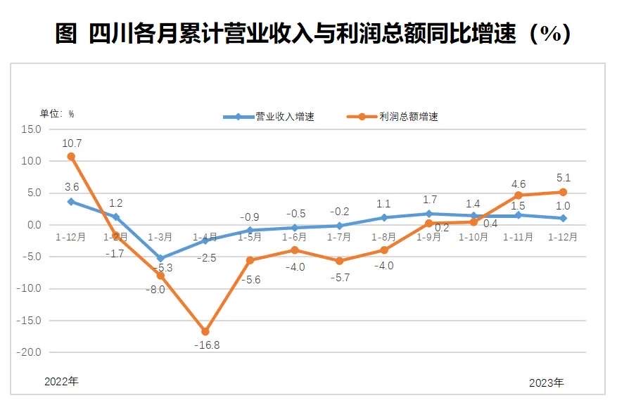 四川各月累計營業(yè)收入與利潤總額同比增速.jpg