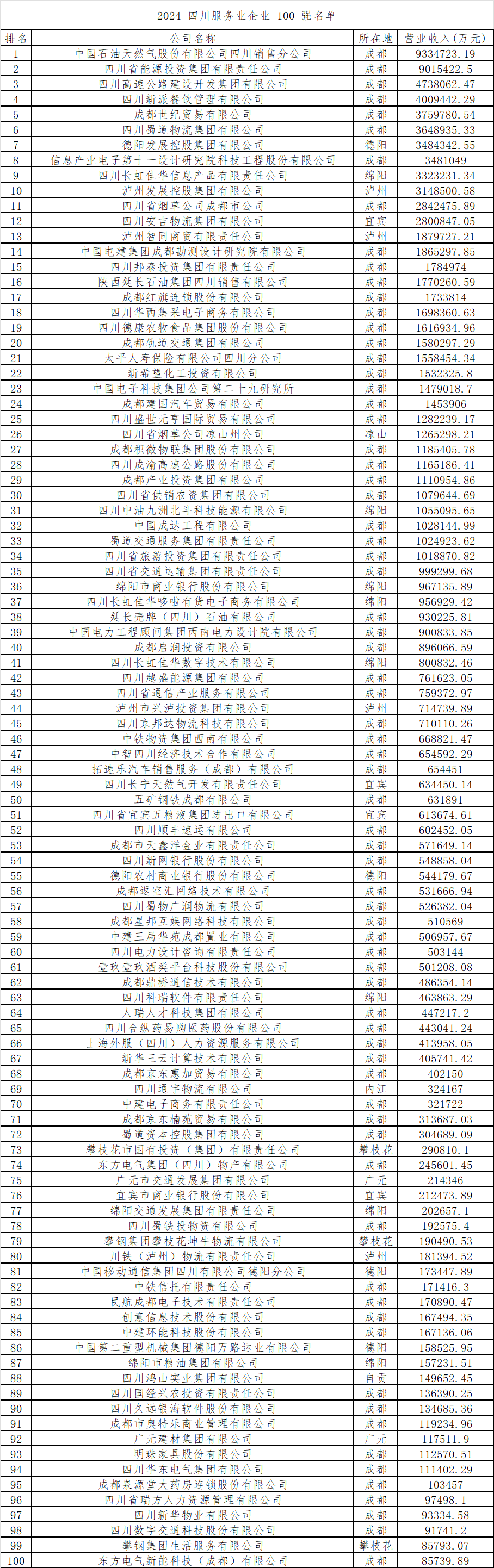 2024 四川服務(wù)業(yè)企業(yè) 100 強(qiáng)名單.png